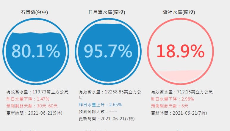 （圖取自台灣水庫即時水情網站）