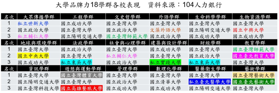 大學品牌力18學群各校表現。圖／104人力銀行提供