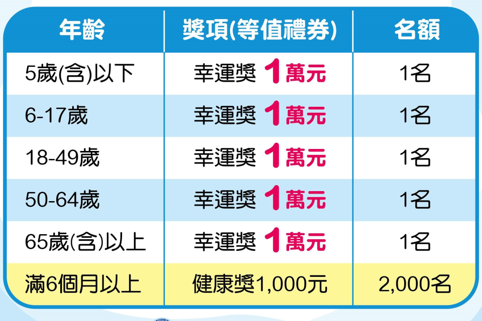 打疫苗抽好禮活動提供近2千個獎項，最高可獲得1萬元等值禮券