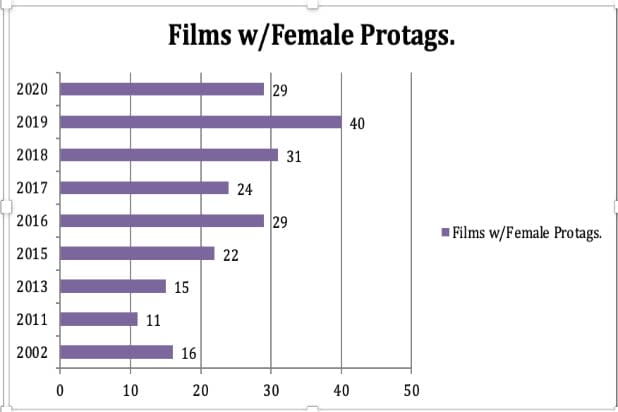 From 2021 "It's A Man's (Celluloid) World" Report 