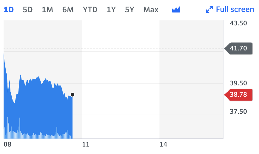 Chart: Yahoo Finance