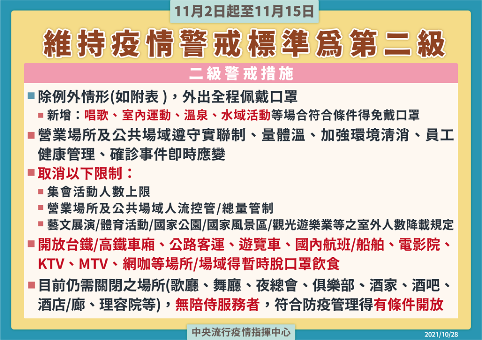 11月2日至15日維持二級疫情警戒。(指揮中心提供)