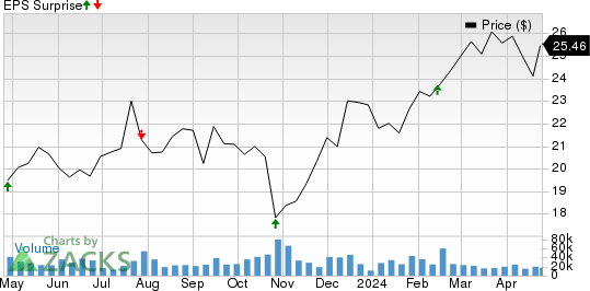 Avantor, Inc. Price and EPS Surprise