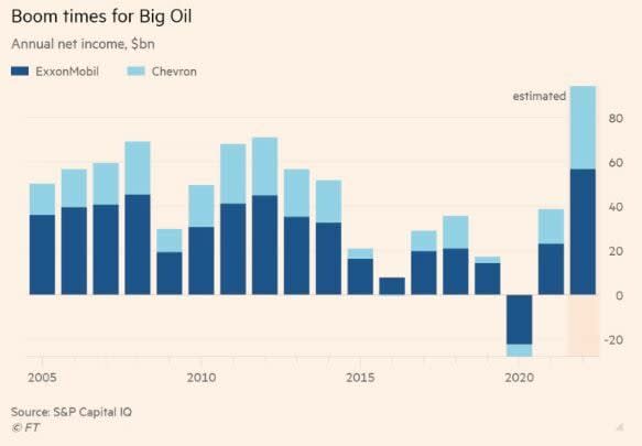 Exxon y Chevron compartieron grandes ganancias gracias al aumento del petróleo