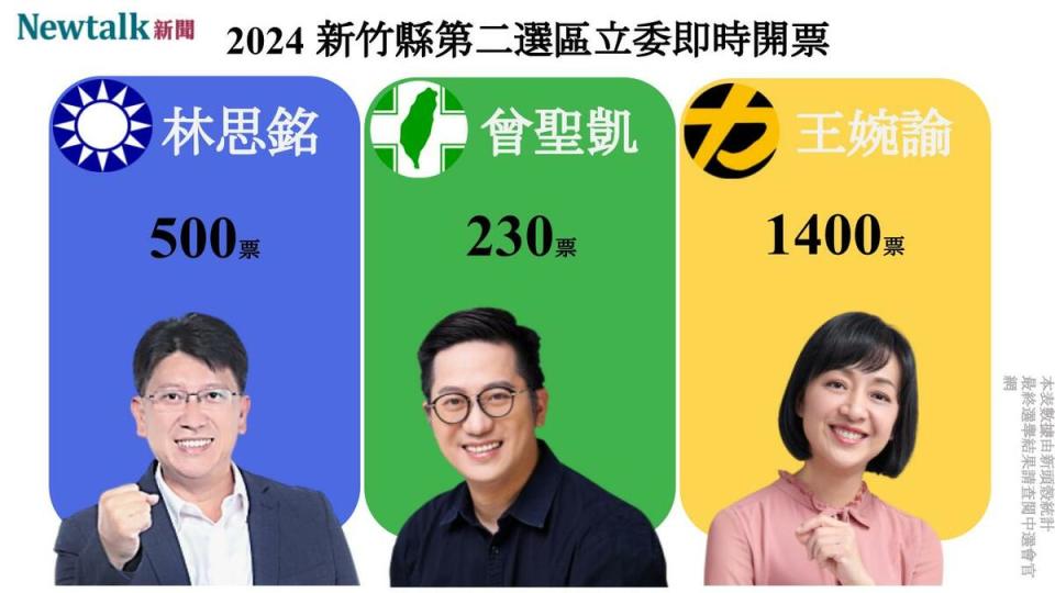 根據民視新聞報導，區域立委新竹縣第二選區，王婉諭得票數領先林思銘900票 。   圖新：新頭殼製作