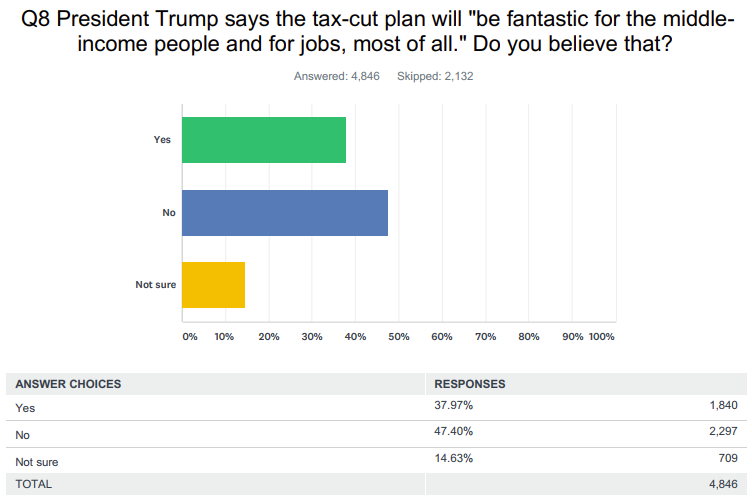 Source: Yahoo Finance poll conducted online via SurveyMonkey Dec. 17 & 18