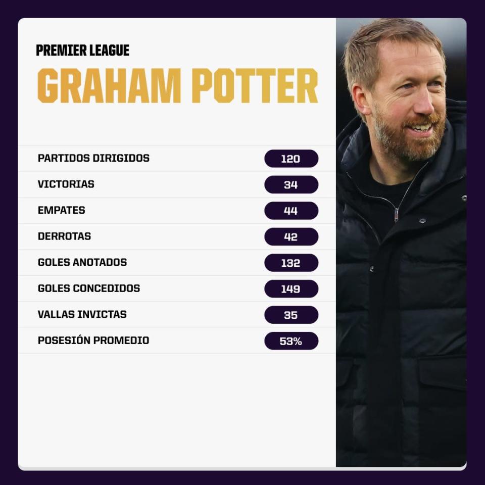 Balance Graham Potter Premier League