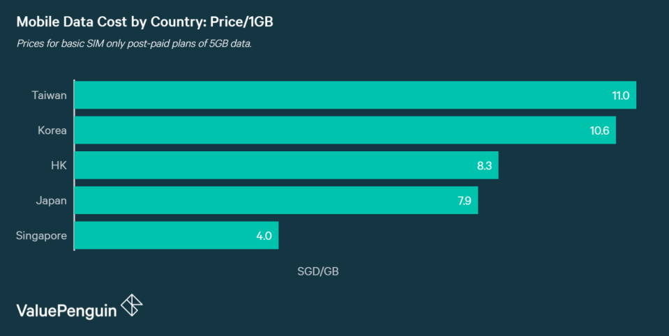 Cost of Mobile Data Plans per GB by Country