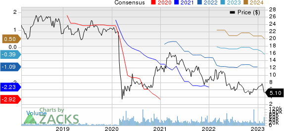 Sabre Corporation Price and Consensus