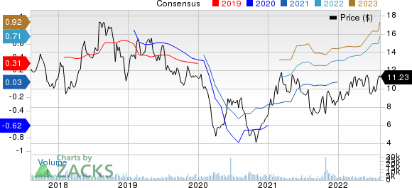 NOW Inc. Price and Consensus