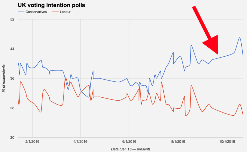 UK voter intention polls Labour Tories