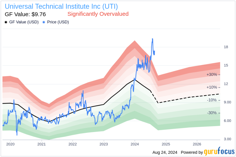 Insider sale: CEO Jerome Grant sells 68,000 shares of Universal Technical Institute Inc (UTI)