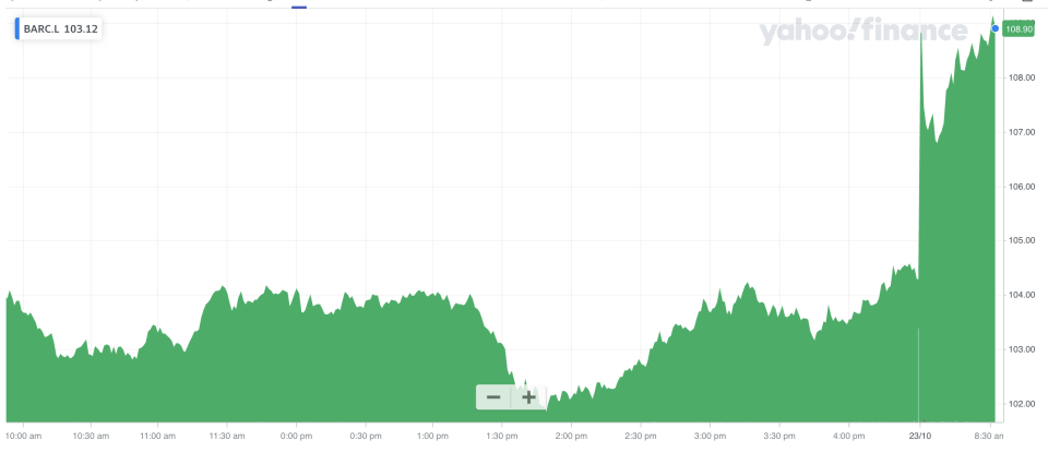 Shares in Barclays jumped on the better-than-expected results. Photo: Yahoo Finance UK