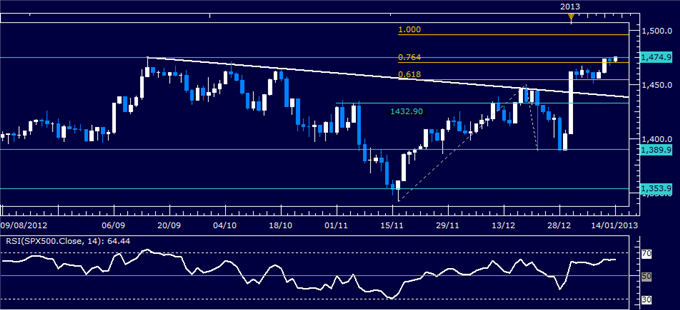 Forex_Analysis_US_Dollar_Under_Fire_as_SP_500_Hits_Four-Month_High_body_Picture_3.png, Forex Analysis: US Dollar Under Fire as S&P 500 Hits Four-Month High