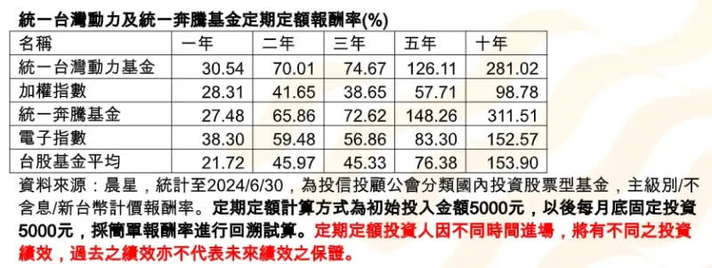 ▲統一台灣動力及統一奔騰基金定期定額報酬率。（資料來源／晨星）