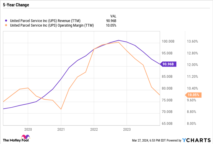 UPS Revenue (TTM) Chart
