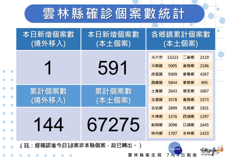 雲林縣7/4新增591例本土確診個案／雲林縣府提供