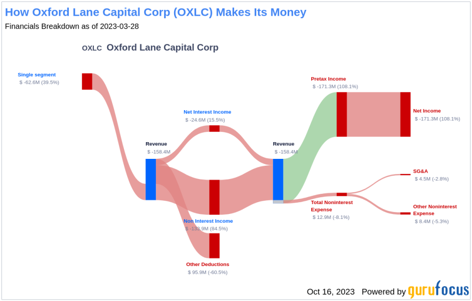 Oxford Lane Capital Corp's Dividend Analysis