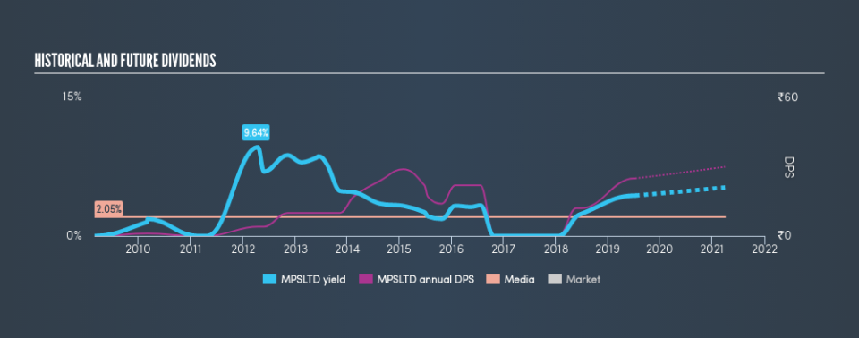 NSEI:MPSLTD Historical Dividend Yield, July 12th 2019