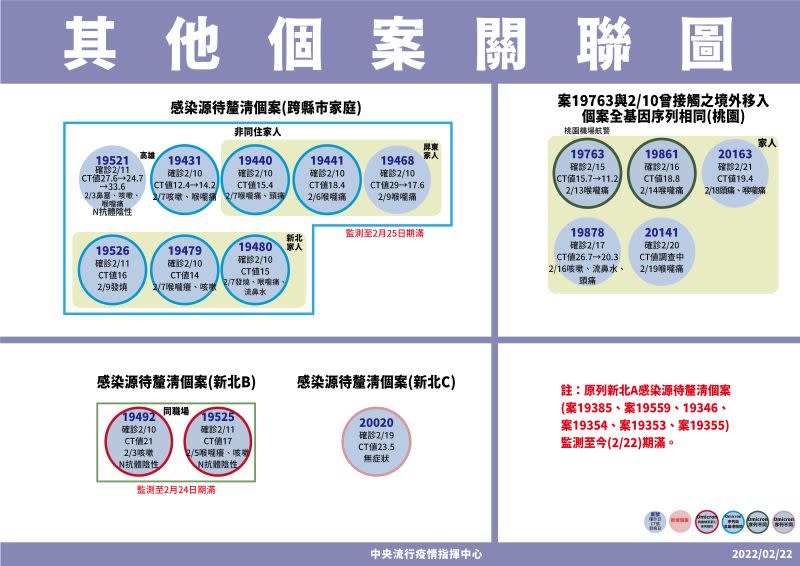 ▲中央流行疫情指揮中心公布個案關聯圖。（圖／指揮中心提供）