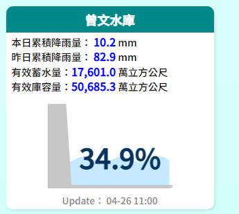 截至今日上午11時，曾文水庫蓄水量17,601.0，蓄水率34.9％。   圖：取自水利署