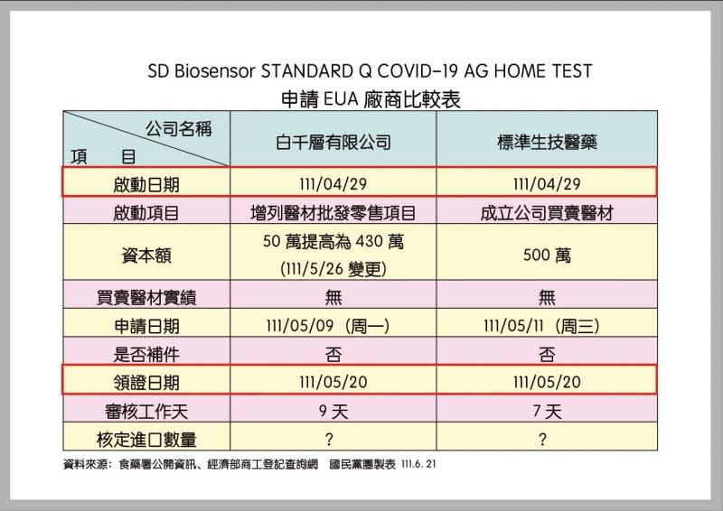 申請EUA比較表。（國民黨團提供）