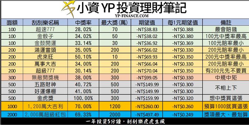 13款刮刮樂的中獎率。（圖／小資yp投資理財筆記授權）