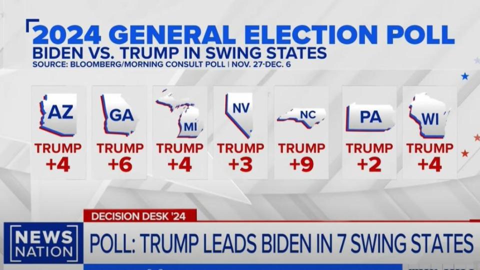 最新民調顯示，川普在7大搖擺州都領先拜登，上次大選拜登可是贏了其中6州。（圖／翻攝自News Nation新聞影片）