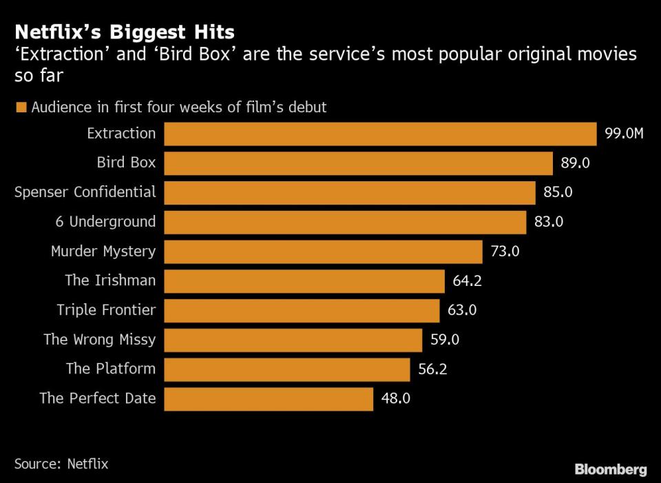 Las películas originales de Netflix más populares hasta el momento. El gráfico muestra la audiencia en sus primeras cuatro semanas de emisión. Bloomberg. 