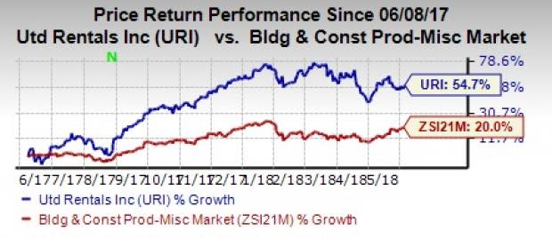 Prudent investments in fleet, accretive acquisitions and robust market demand support United Rentals' (URI) growth potential.