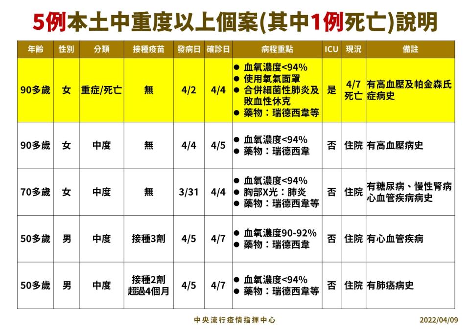 死亡的90多歲老婦人有慢性病史。（圖／指揮中心提供）