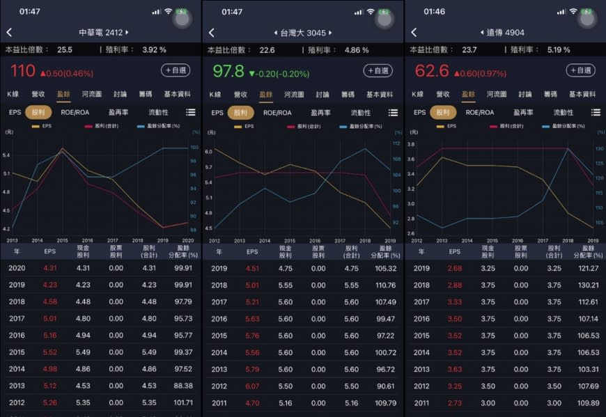 三雄電信股利。（圖／翻攝自阿格力價值成長股APP）