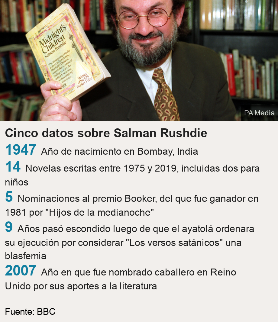 Cinco datos sobre Salman Rushdie.   [ 1947 Año de nacimiento en Bombay, India ],[ 14 Novelas escritas entre 1975 y 2019, incluidas dos para niños ],[ 5 Nominaciones al premio Booker, del que fue ganador en 1981 por 