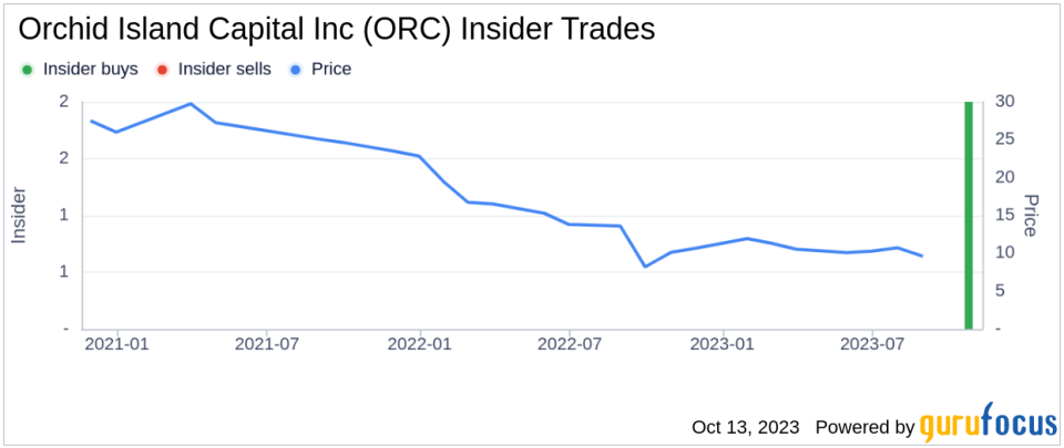 Insider Buying: CEO Robert Cauley Acquires 15,000 Shares of Orchid Island Capital Inc (ORC)