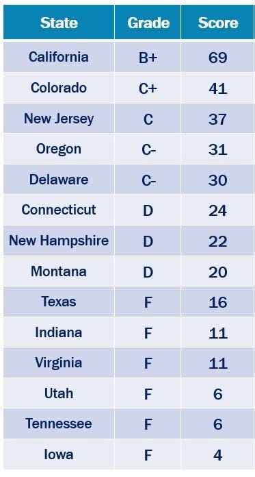 Public Interest Research Groups (PIRG) and the Electronic Privacy Information Center (EPIC) teamed up to create privacy law report cards for the states that have enacted privacy laws since 2018.