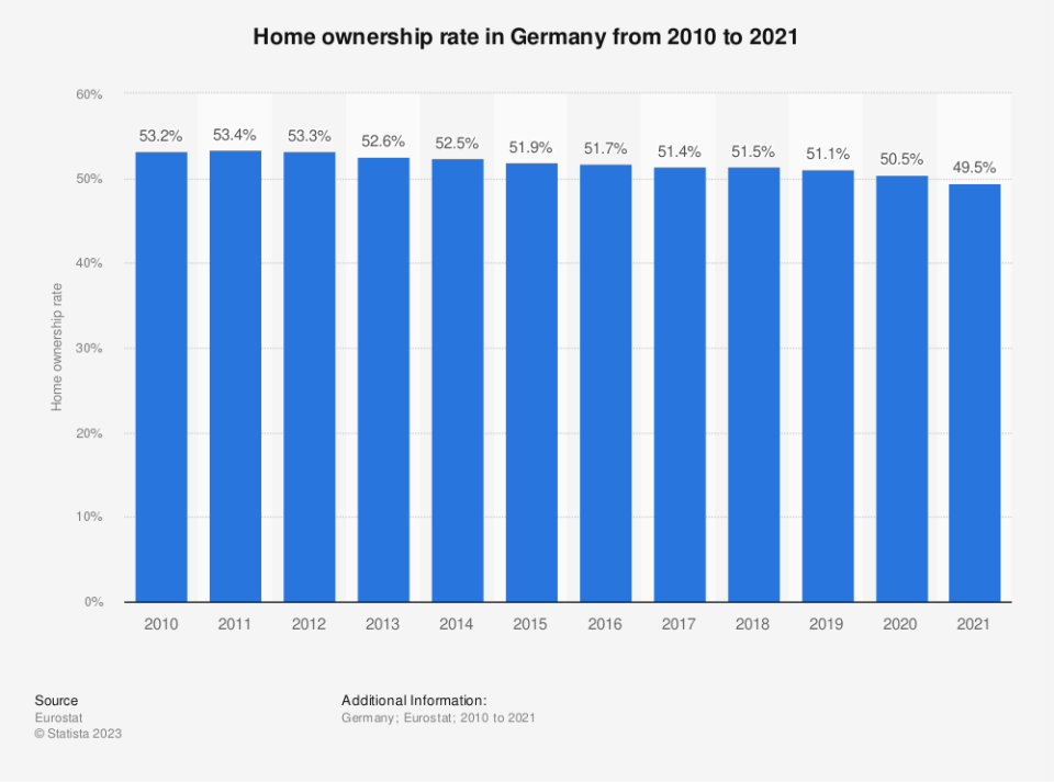 Statistic: Home ownership rate in Germany from 2010 to 2021 | Statista