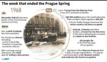 Chronology of the week in August that ended the Prague Spring