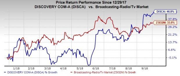 Discovery (DISCA) benefits from portfolio strength, related acquisitions and deals.