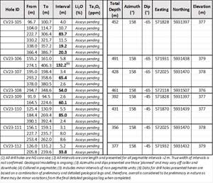 Drill hole attributes with logged pegmatite intersections >2 m