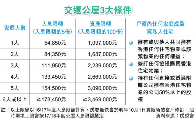 公屋富戶政策 料明年10月收緊