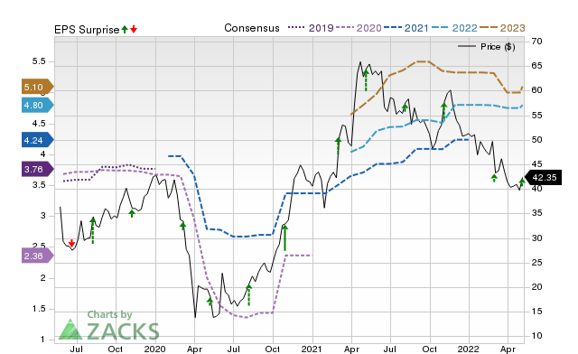 Zacks Price, Consensus and EPS Surprise Chart for KTB