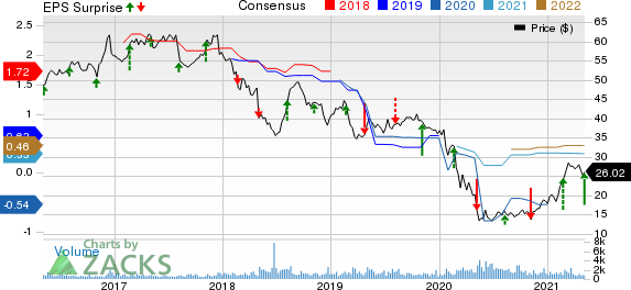 ProAssurance Corporation Price, Consensus and EPS Surprise