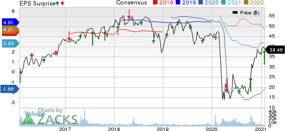 CIT Group Inc. Price, Consensus and EPS Surprise