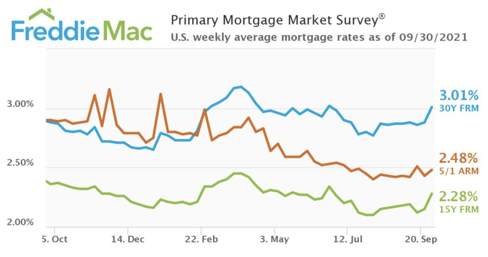 (Graphic: Freddie Mac)