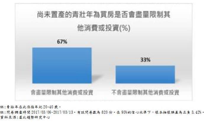 20170317-天如專題，尚未置產的青壯年為買房是否會盡量限制其他消費或投資。（資料來源：屋比趨勢研究中心）拷貝.jpg