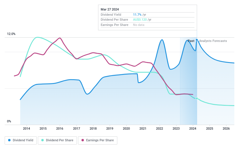 ASX:PTM Dividend History as at Mar 2024