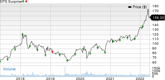 AbbVie Inc. Price and EPS Surprise