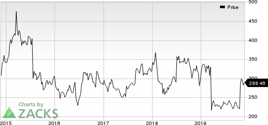 Biogen Inc. Price