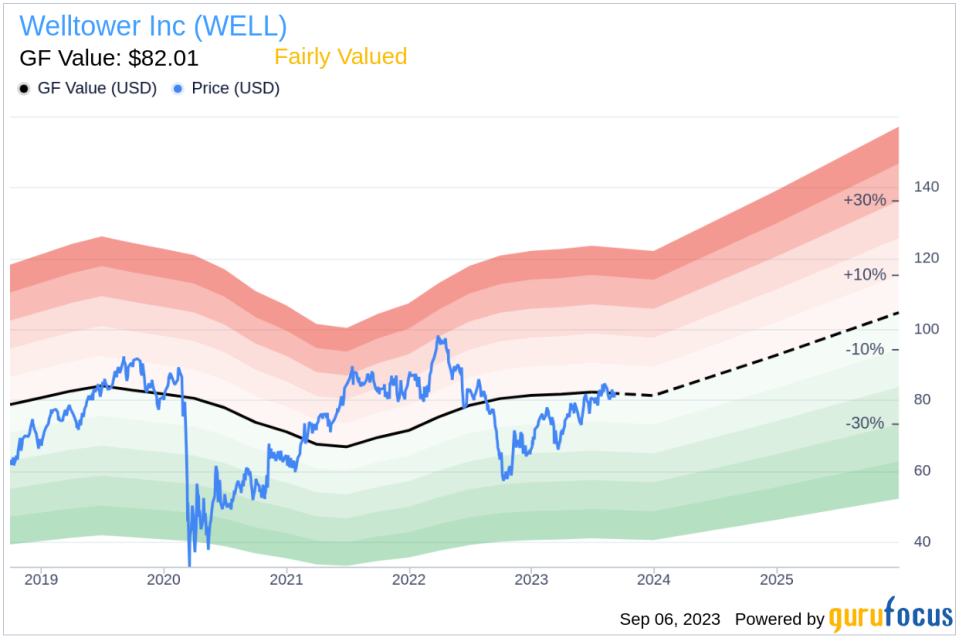 Welltower (WELL): A Fairly Valued Asset in the Healthcare Sector?
