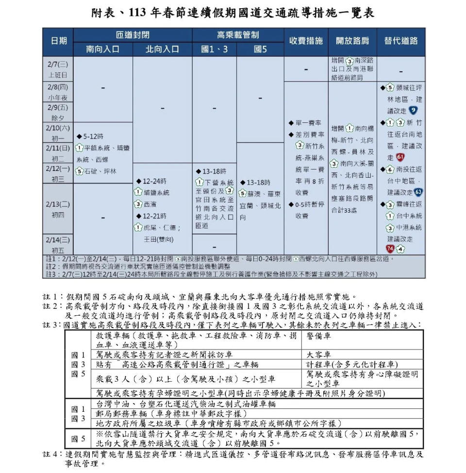 <strong>高公局宣布春節連假期間（2月7日至14日）國道管制措施。（圖／翻攝自交通部高速公路局官網）</strong>